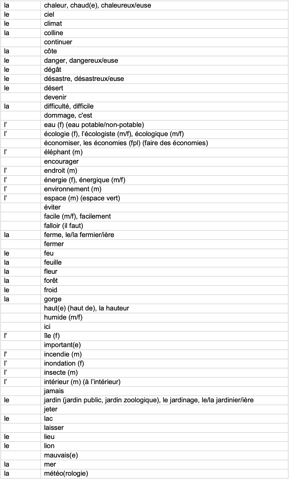 IGCSE French_Minimum_Core_Vocabulary_by_Topic